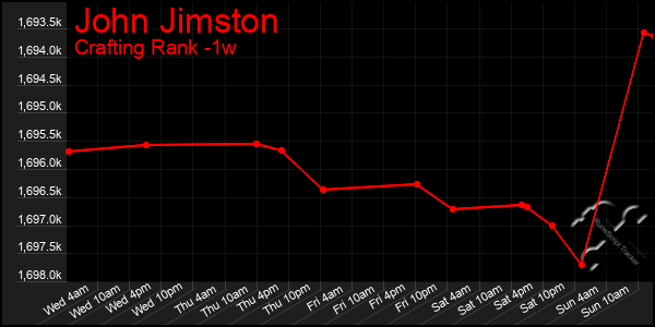 Last 7 Days Graph of John Jimston