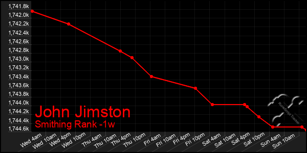 Last 7 Days Graph of John Jimston