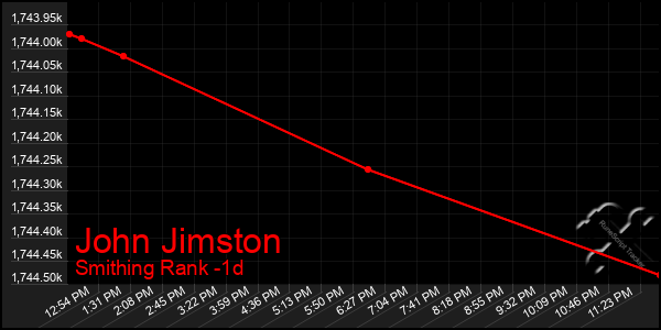 Last 24 Hours Graph of John Jimston