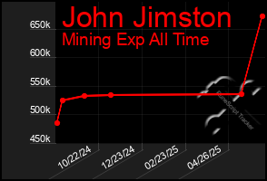 Total Graph of John Jimston