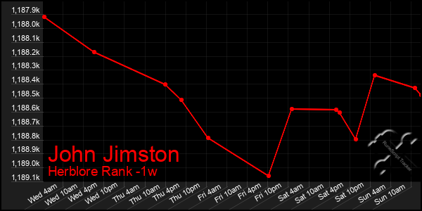 Last 7 Days Graph of John Jimston