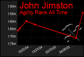Total Graph of John Jimston