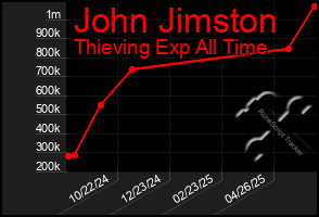 Total Graph of John Jimston
