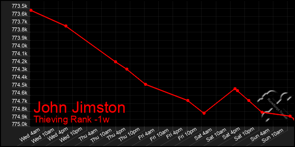 Last 7 Days Graph of John Jimston