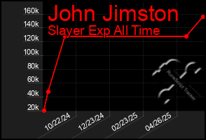 Total Graph of John Jimston