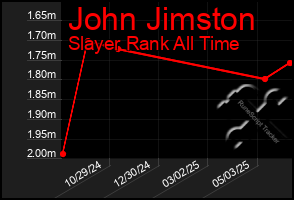 Total Graph of John Jimston