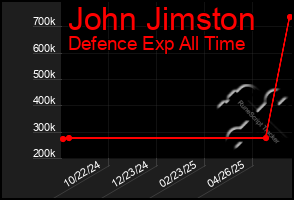 Total Graph of John Jimston
