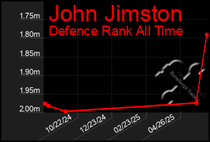 Total Graph of John Jimston