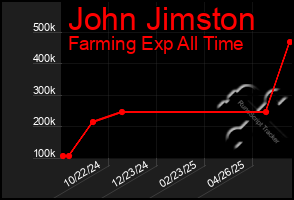 Total Graph of John Jimston