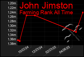 Total Graph of John Jimston