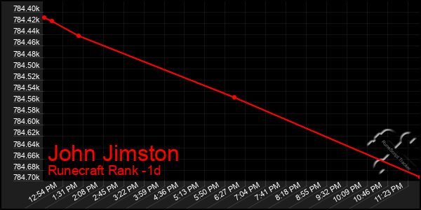 Last 24 Hours Graph of John Jimston