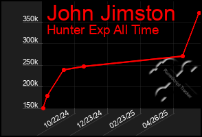 Total Graph of John Jimston