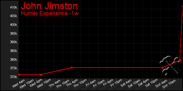 Last 7 Days Graph of John Jimston
