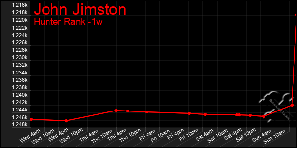 Last 7 Days Graph of John Jimston