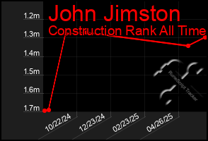 Total Graph of John Jimston