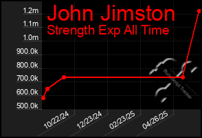 Total Graph of John Jimston