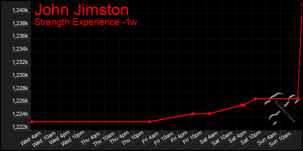Last 7 Days Graph of John Jimston