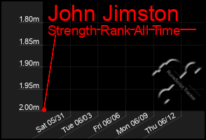 Total Graph of John Jimston