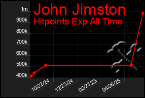 Total Graph of John Jimston