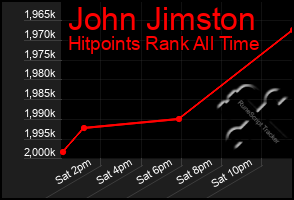 Total Graph of John Jimston