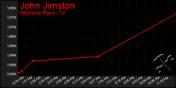 Last 24 Hours Graph of John Jimston