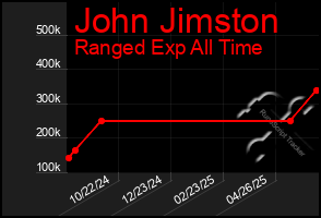 Total Graph of John Jimston