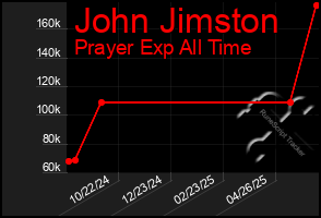 Total Graph of John Jimston