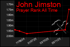 Total Graph of John Jimston