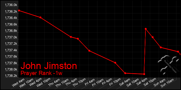 Last 7 Days Graph of John Jimston