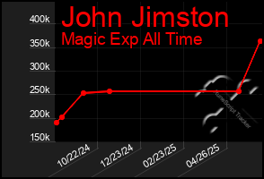 Total Graph of John Jimston