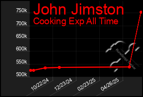 Total Graph of John Jimston