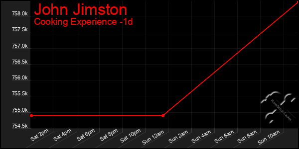 Last 24 Hours Graph of John Jimston