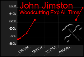 Total Graph of John Jimston