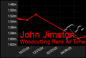 Total Graph of John Jimston