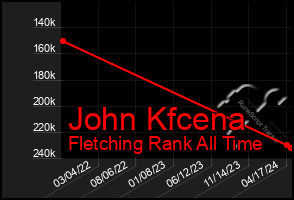 Total Graph of John Kfcena