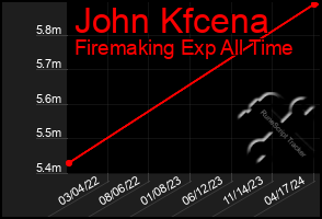 Total Graph of John Kfcena