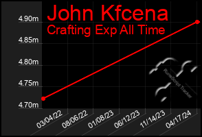 Total Graph of John Kfcena