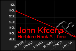 Total Graph of John Kfcena
