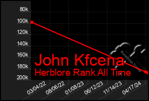 Total Graph of John Kfcena