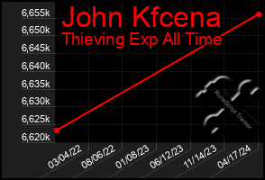 Total Graph of John Kfcena