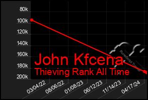 Total Graph of John Kfcena