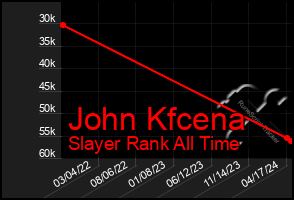 Total Graph of John Kfcena