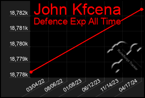 Total Graph of John Kfcena