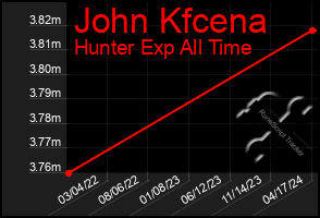 Total Graph of John Kfcena