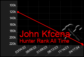 Total Graph of John Kfcena