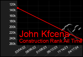 Total Graph of John Kfcena