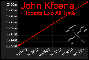 Total Graph of John Kfcena