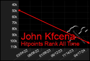 Total Graph of John Kfcena