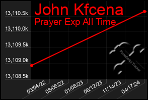 Total Graph of John Kfcena