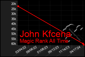 Total Graph of John Kfcena